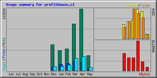Usage summary for profithouse.cl