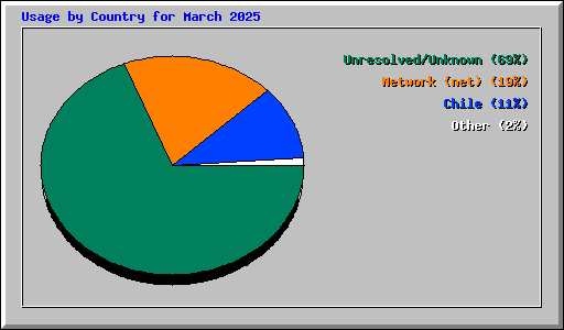 Usage by Country for March 2025