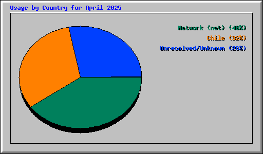 Usage by Country for April 2025