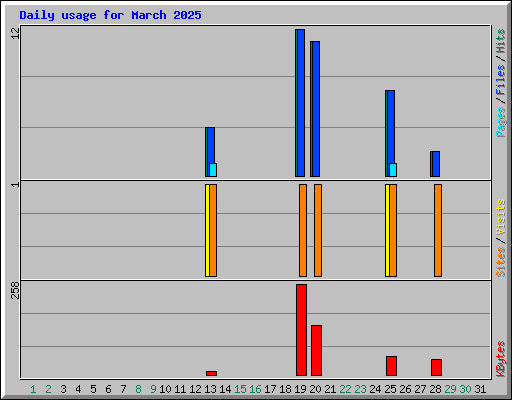 Daily usage for March 2025