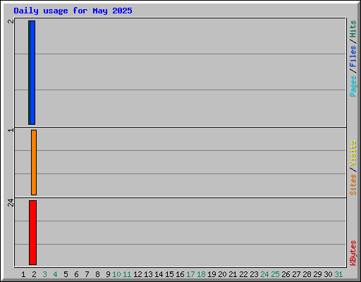 Daily usage for May 2025