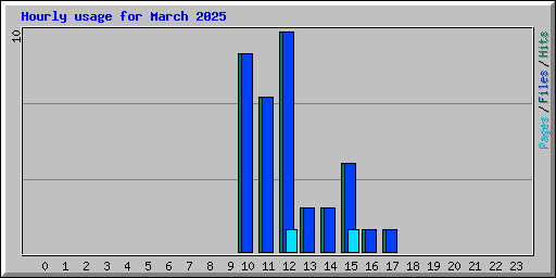 Hourly usage for March 2025