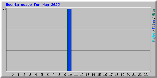 Hourly usage for May 2025