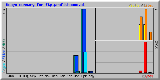 Usage summary for ftp.profithouse.cl